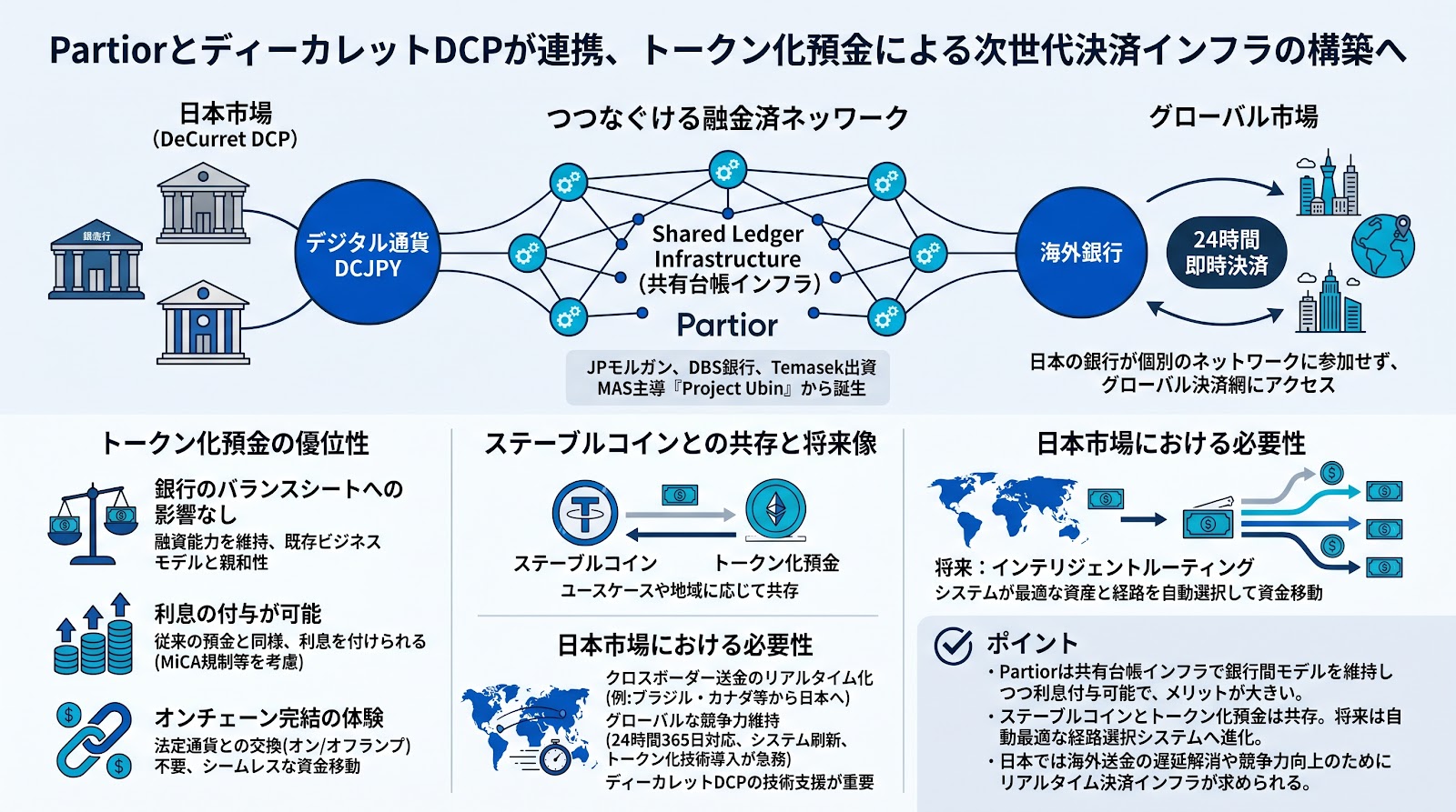 PartiorとディーカレットDCPが連携、トークン化預金による次世代決済インフラの構築へ