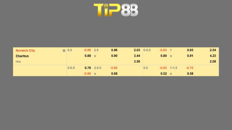    Bảng kèo Norwich City vs Charlton Athletic