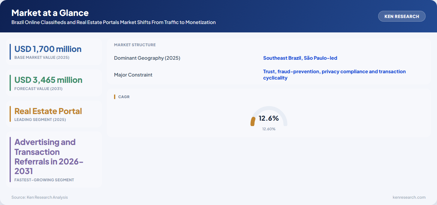 Brazil online classifieds and real estate portals market snapshot showing 2025 value, 2031 forecast, CAGR, real estate portal leadership and Southeast concentration