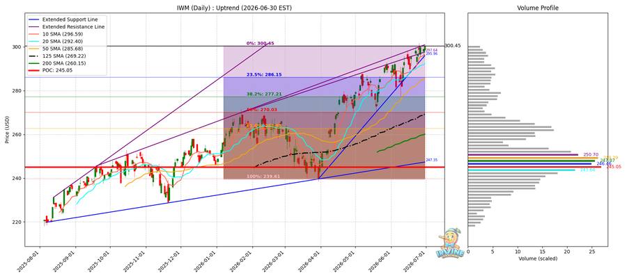 IWM Daily