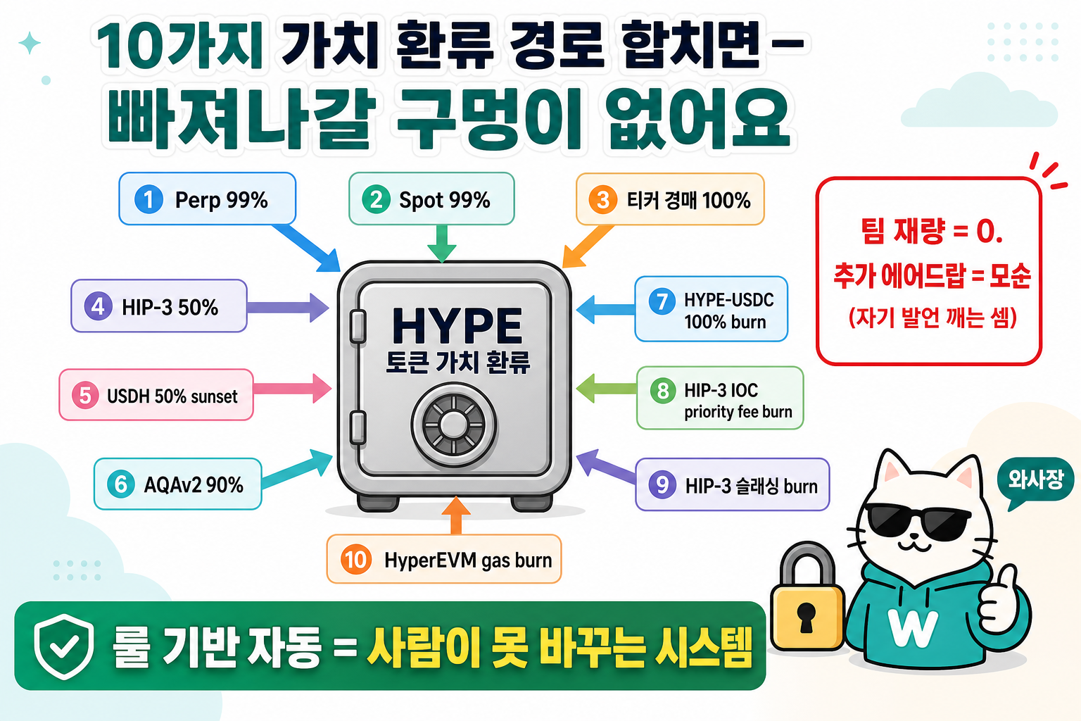 10가지 가치 환류 경로 합치면 빠져나갈 구멍이 없음 — 10개 화살표 모두 HYPE 토큰 가치 환류 vault로 들어감 (밖으로 나가는 화살표 X). 팀 재량 = 0, 추가 에어드랍 = 모순 (자기 발언 깨는 셈)
