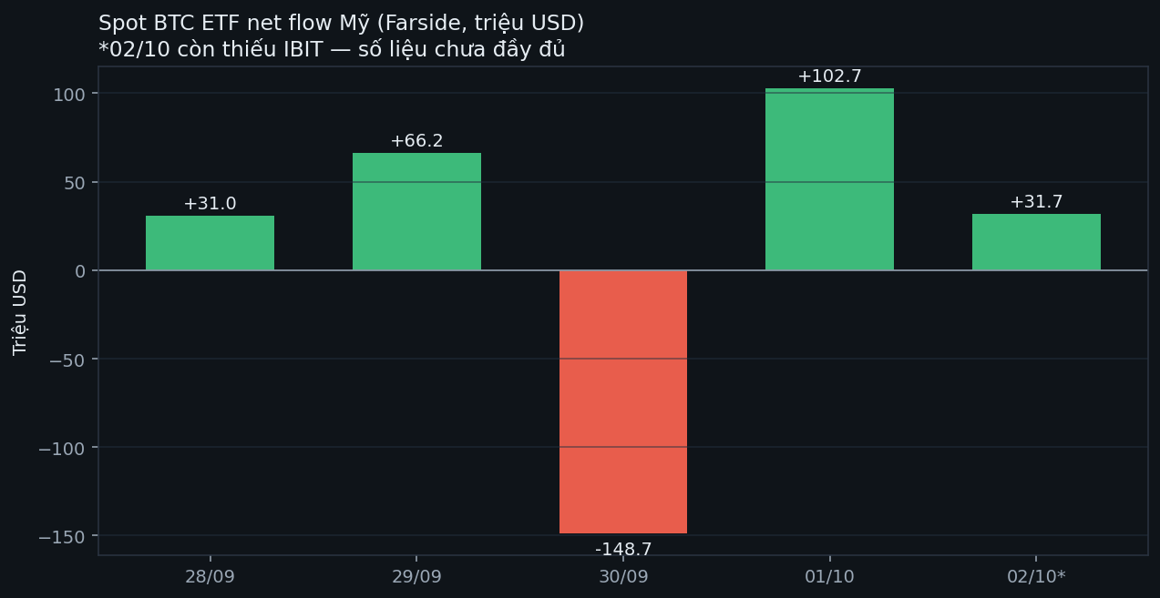 Spot BTC ETF net flow