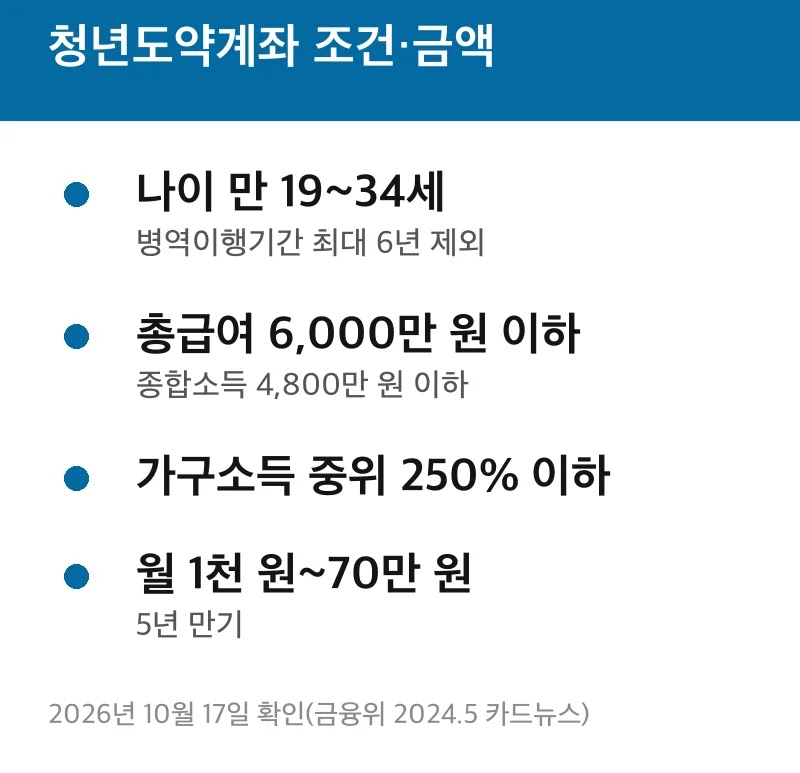 청년도약계좌 조건·금액