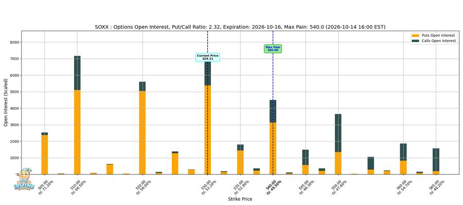 SOXX Options