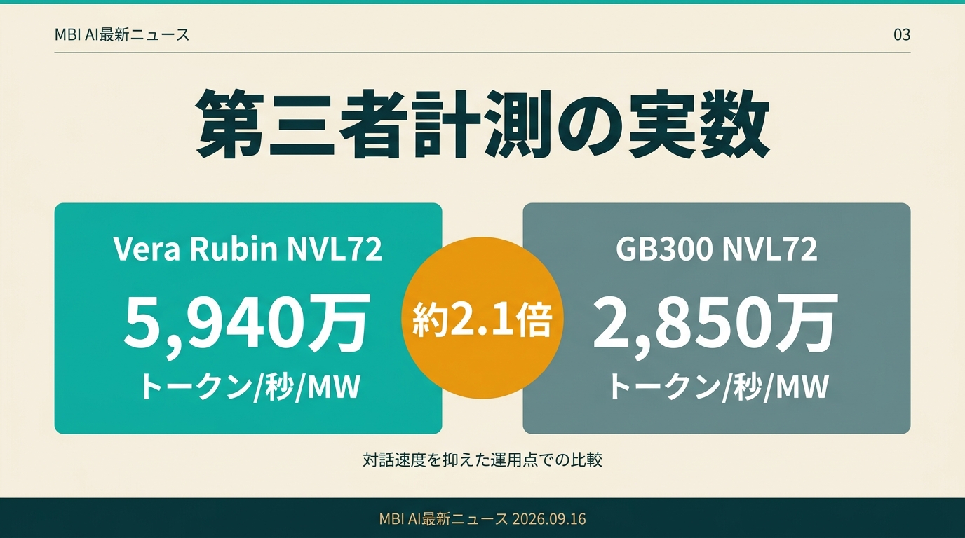 第三者計測の実数 5,940万対2,850万