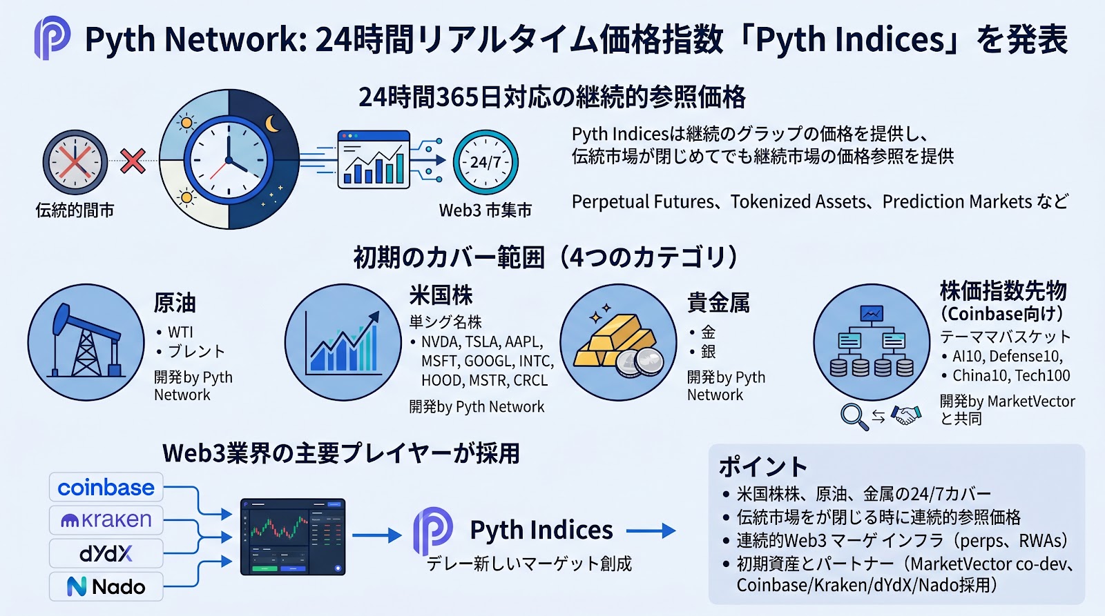 Pyth Network、米国株や原油などの24時間リアルタイム価格指数「Pyth Indices」を発表