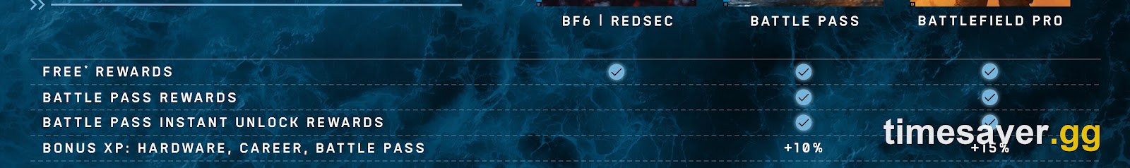 EA comparison table row reading Bonus XP Hardware Career Battle Pass with plus 10 percent for Battle Pass and plus 15 percent for Battlefield Pro