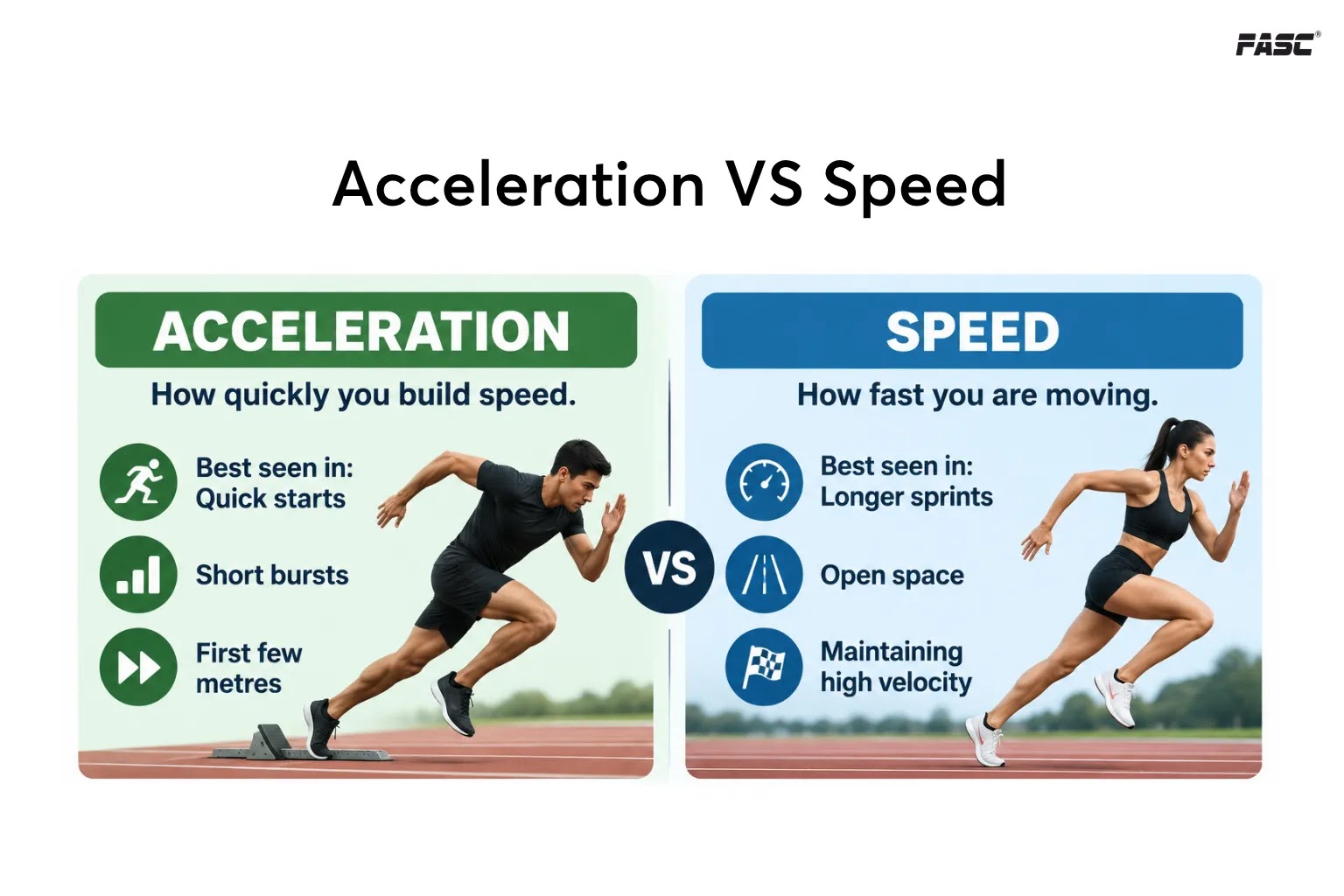 Acceleration vs Speed