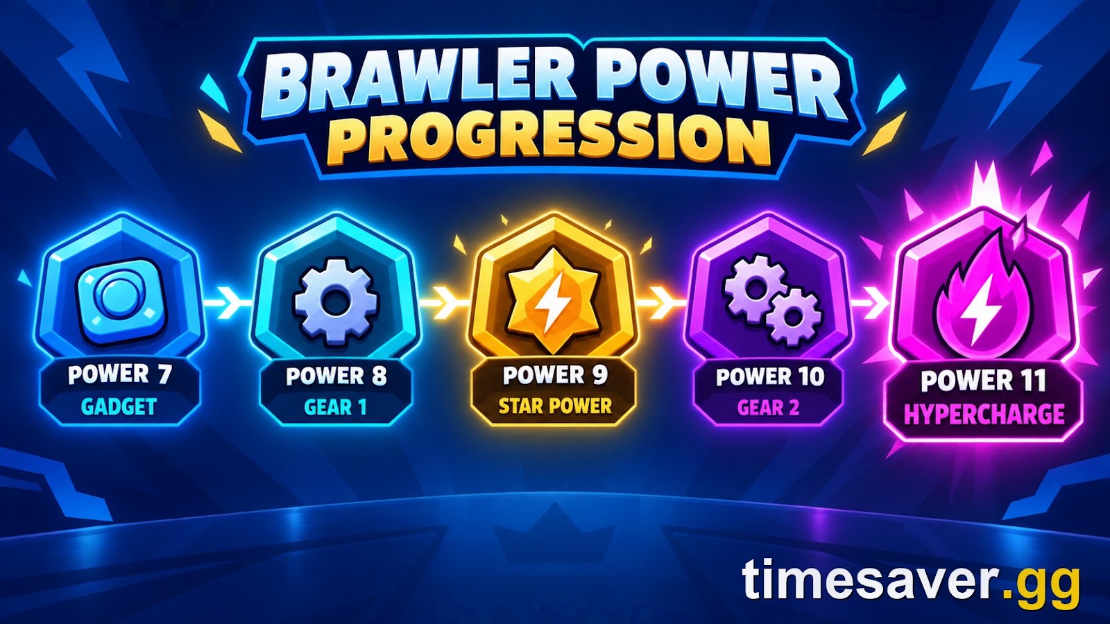 Brawl Stars Brawler Power progression from Power 7 to Power 11 showing when the Gadget slot, Gears, Star Power and Hypercharge each unlock
