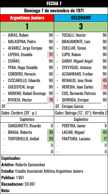Formación Fecha 7 - Arg. Juniors vs Argentinos Juniors