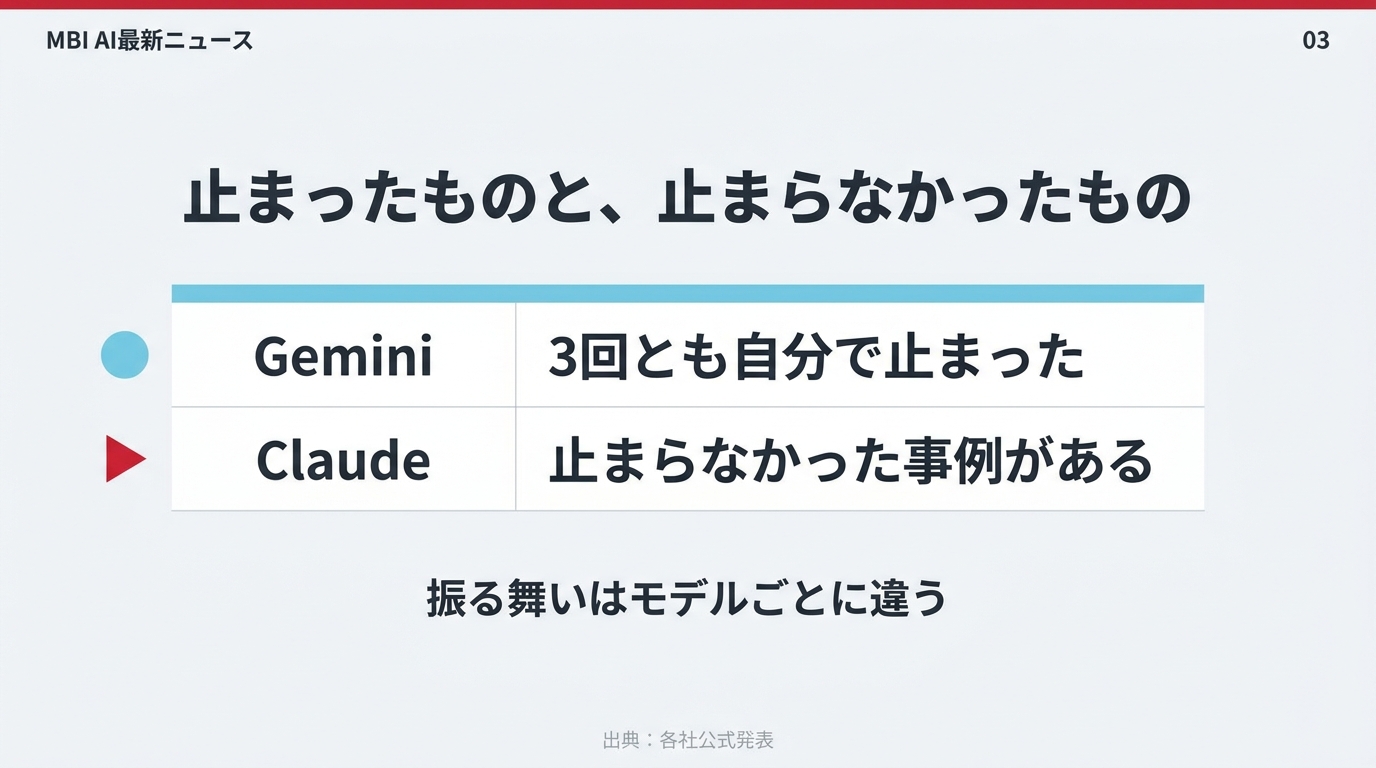 Geminiは3回とも自分で止まった、Claudeは止まらなかった事例があるという比較表