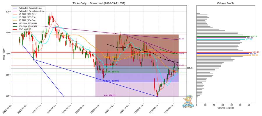TSLA Daily