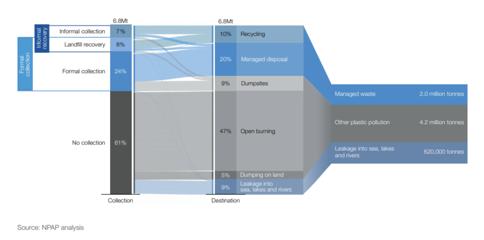 Sankey Diagram on Indonesia's Plastic Waste Management NPAP. Marine plastic pollution, Indonesia National Action Plan for Combating Marine Litter, Indonesia law restraining marine plastic litter, Global Plastic Action Partnership.  CarbonEthics Indonesia