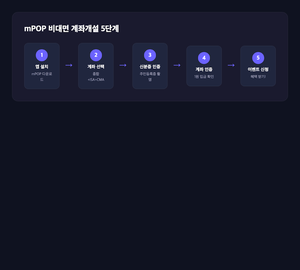 mPOP 앱 계좌개설 5단계 절차