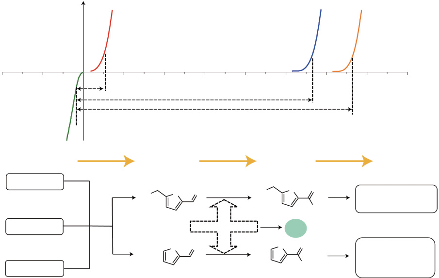 Carbon-based electrocatalysts for water splitting at high-current-densities: A review
