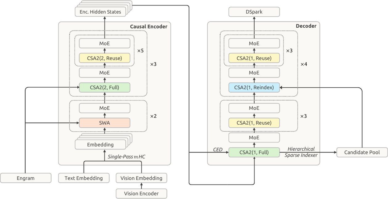 Figure 2: DeepSeek-V4.1-Flash 전체 아키텍처 개요