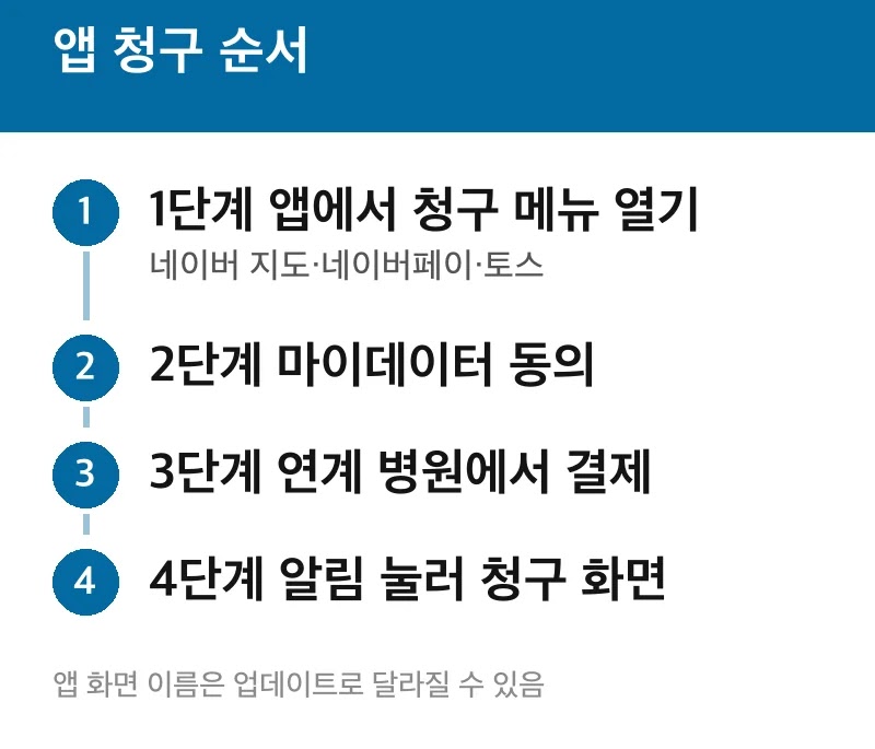 앱 청구 순서