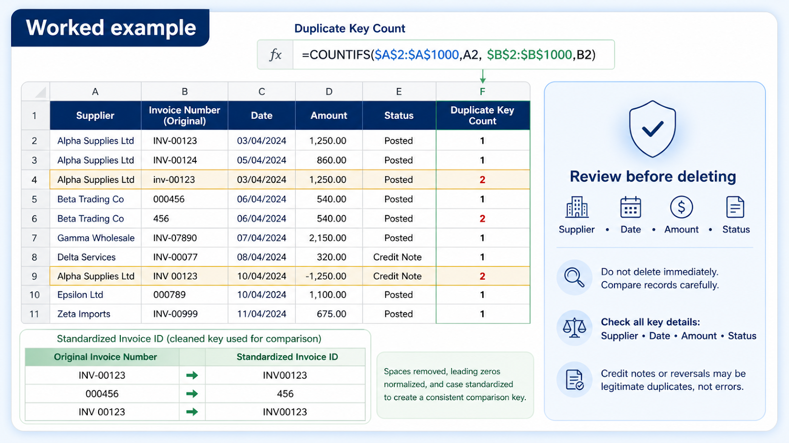 Excel duplicate-invoice example distinguishing a true repeated invoice ID from a legitimate related transaction