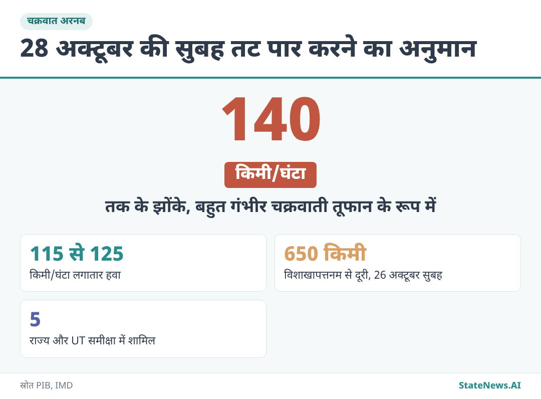 ग्राफिक से समझिए, कितनी तेज होगी हवा