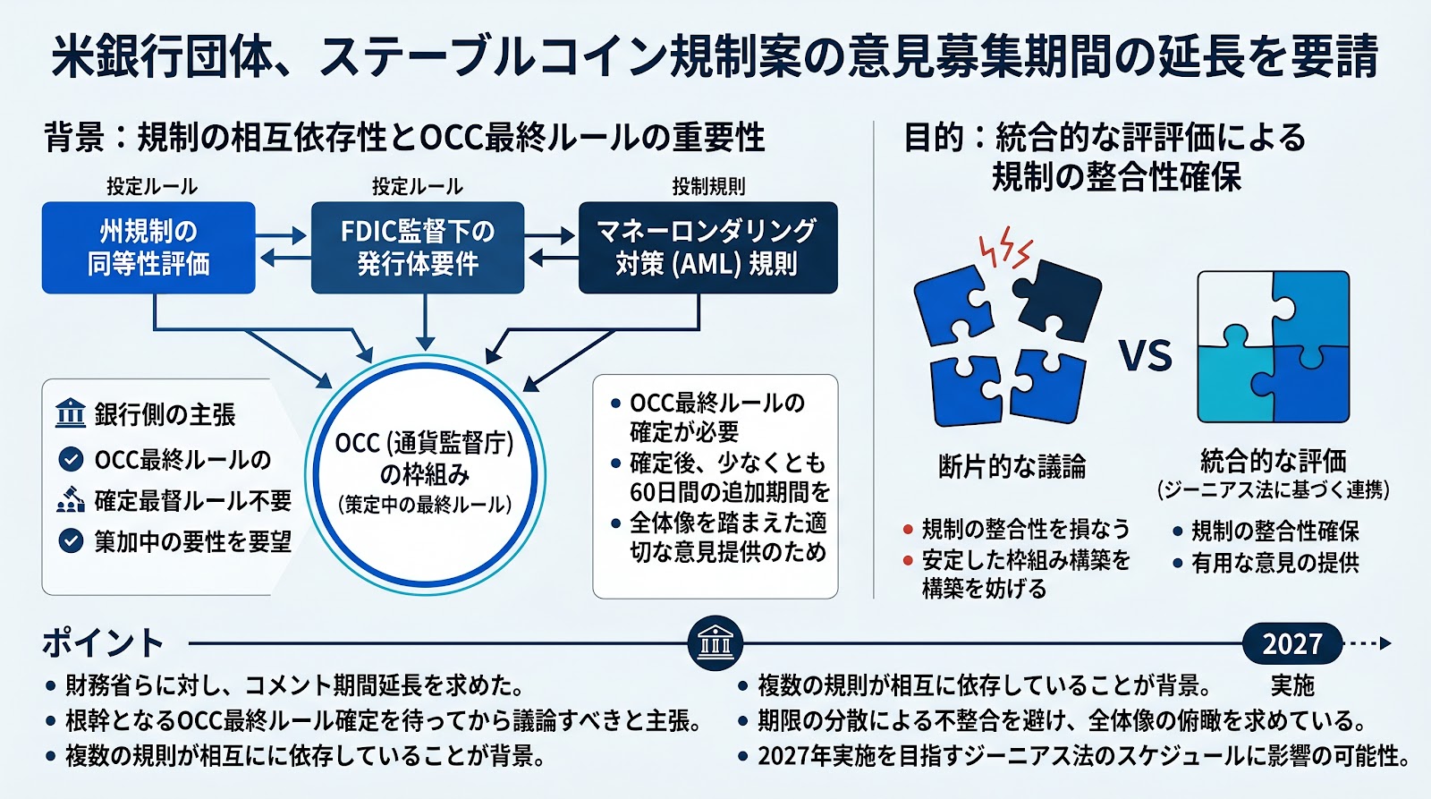 米銀行団体、ステーブルコイン規制案の意見募集期間の延長を要請