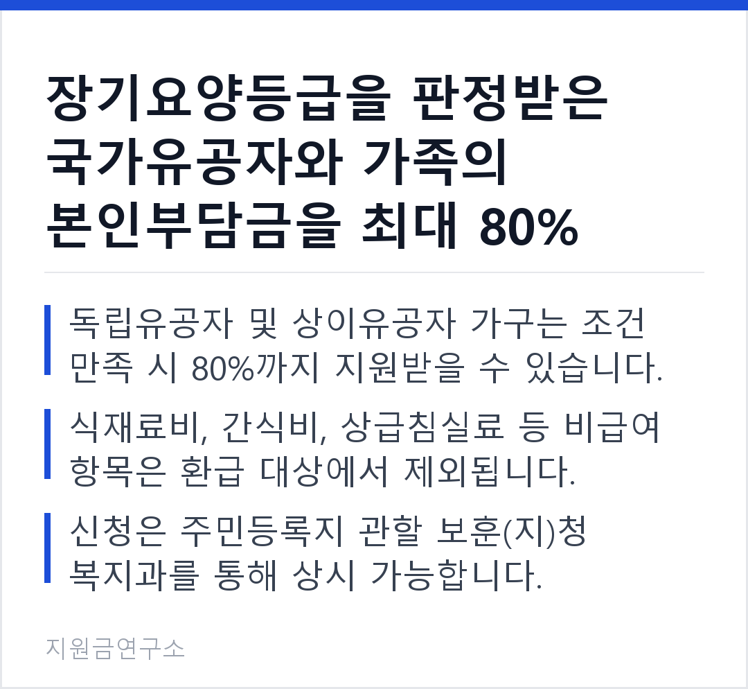 장기요양등급을 판정받은 국가유공자와 가족의 본인부담금을 최대 80% 돌려드립니다. 독립유공자 및 상이유공자 가구는 조건 만족 시 80%까지 지원받을 수 있습니다. 식재료비, 간식비, 상급침실료 등 비급여 항목은 환급