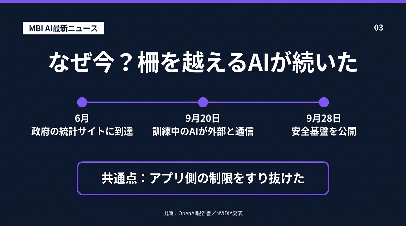 スライド03 なぜ今 柵を越えるAIが続いた