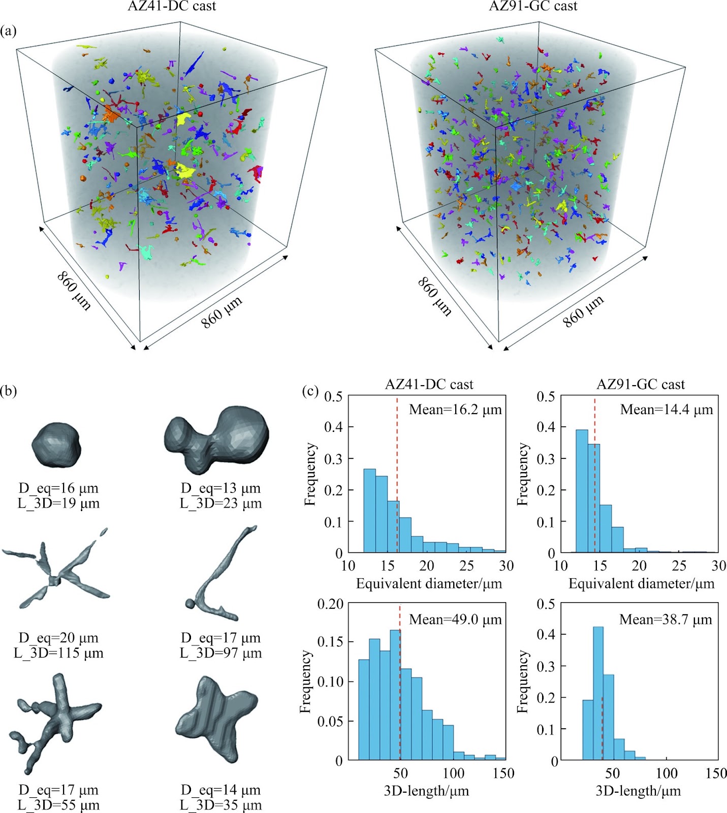 Three-dimensional characterization of intermetallic compound formation in magnesium alloys with micro X-ray computed tomography