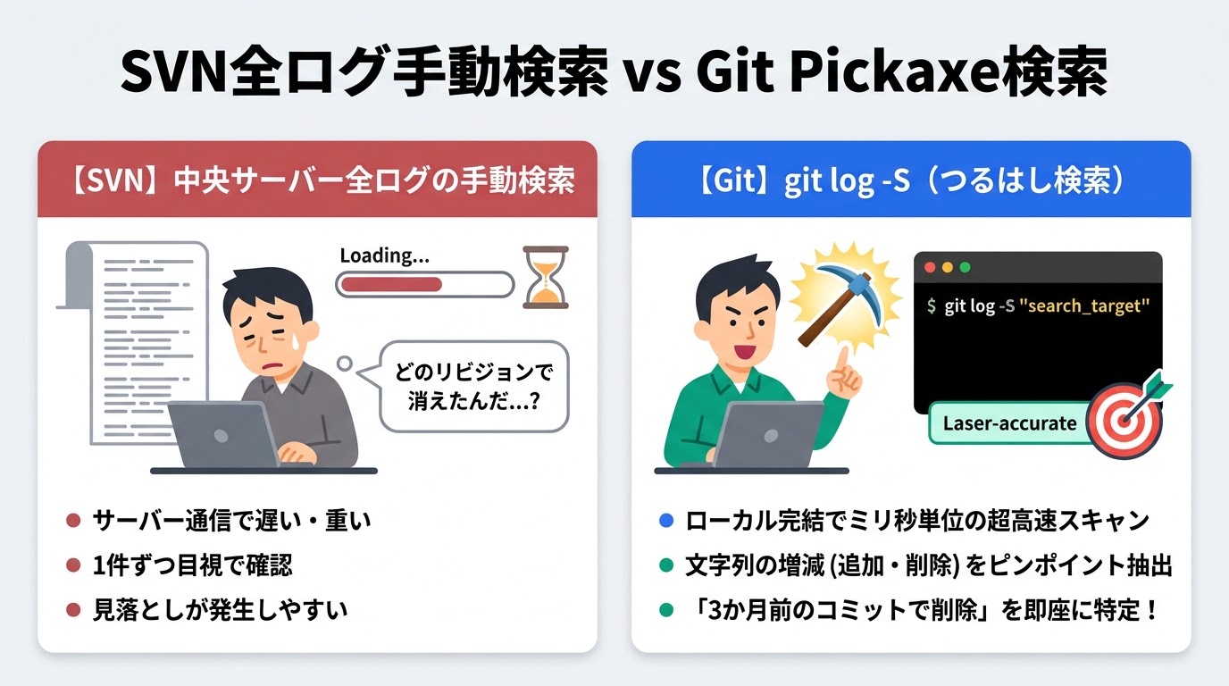 SVN全ログ手動検索 vs Git Pickaxe検索の比較