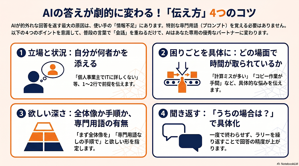 伝え方の4つのコツ