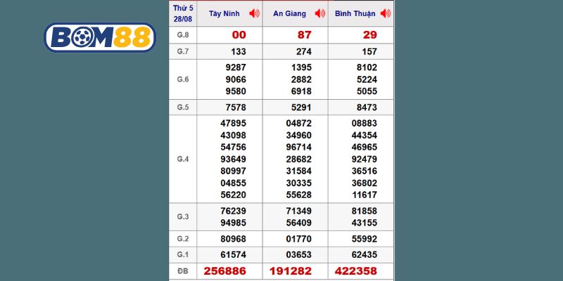 Tham khảo lại bảng kết quả XSMN kỳ trước ngày 28/08 cùng Bom88