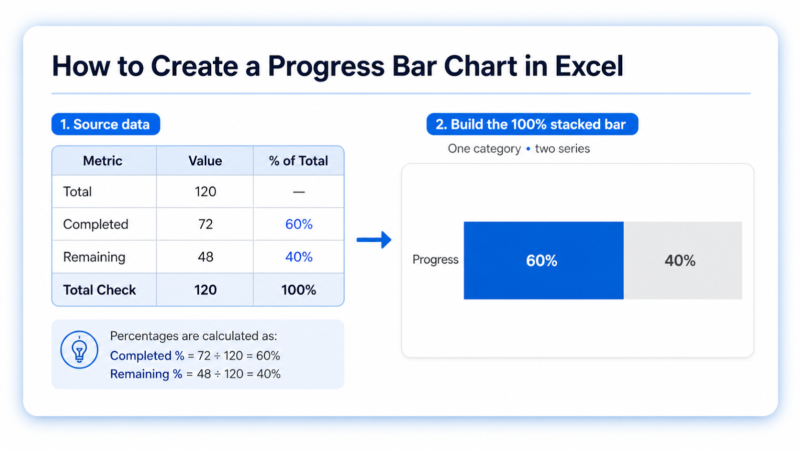 Finished Excel progress bar chart showing completed versus remaining work