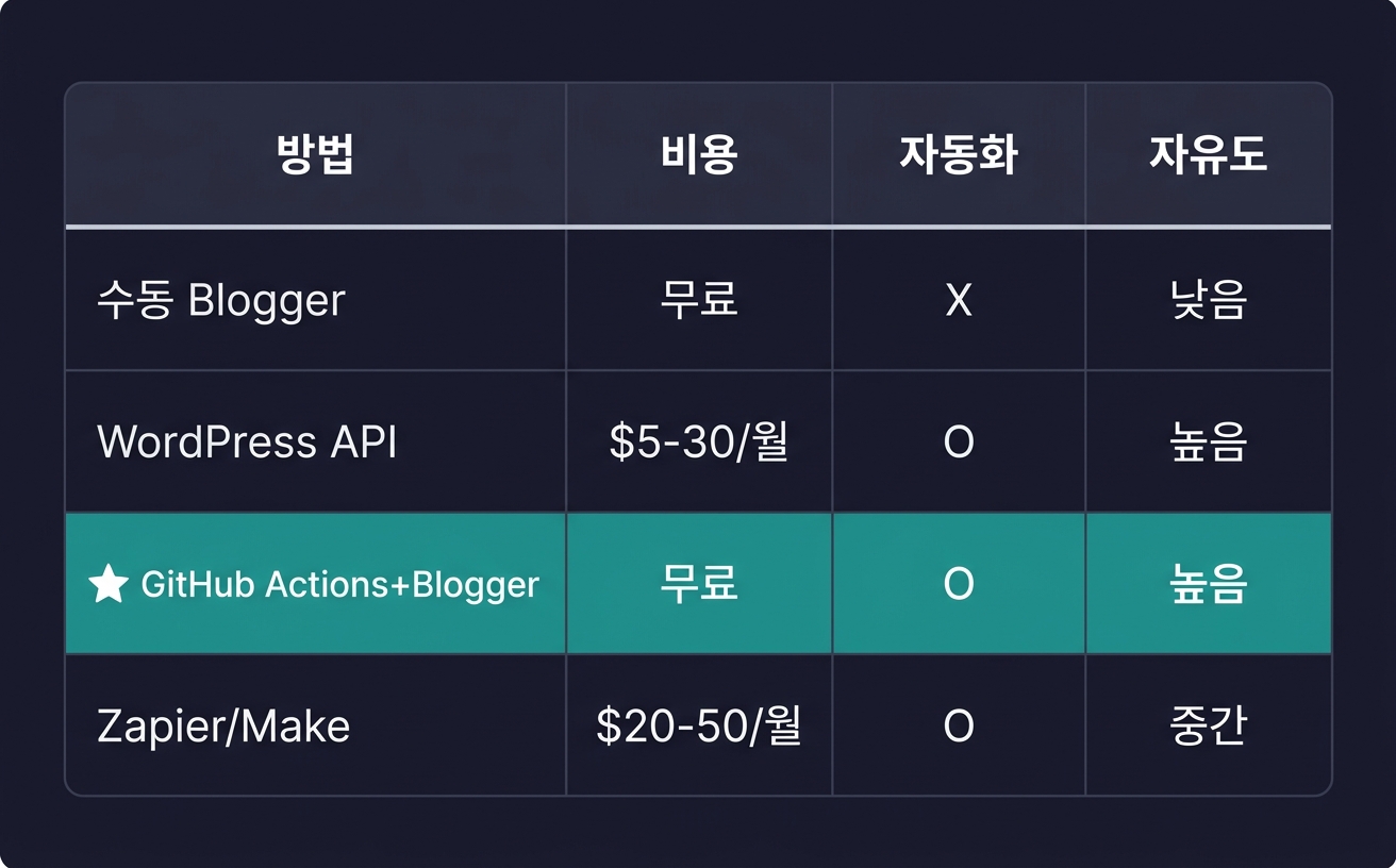 블로그 자동 발행 방법 비교