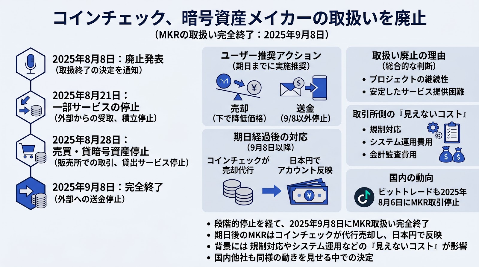 コインチェック、暗号資産メイカーの取扱いを廃止