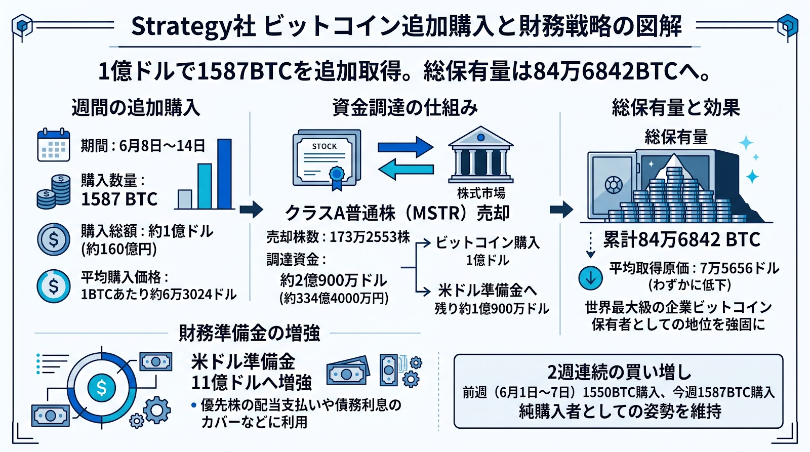 Strategyが1億ドルで1587BTCを追加購入、総保有量は84万6842BTCに