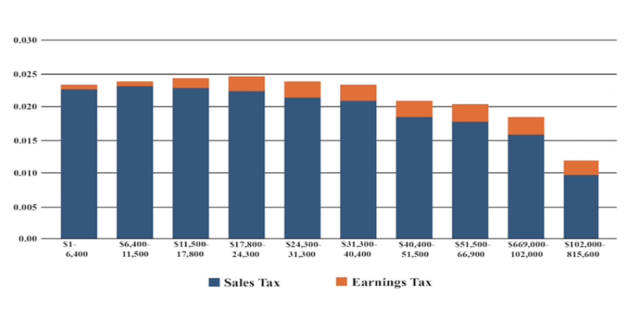State & Local Tax Law