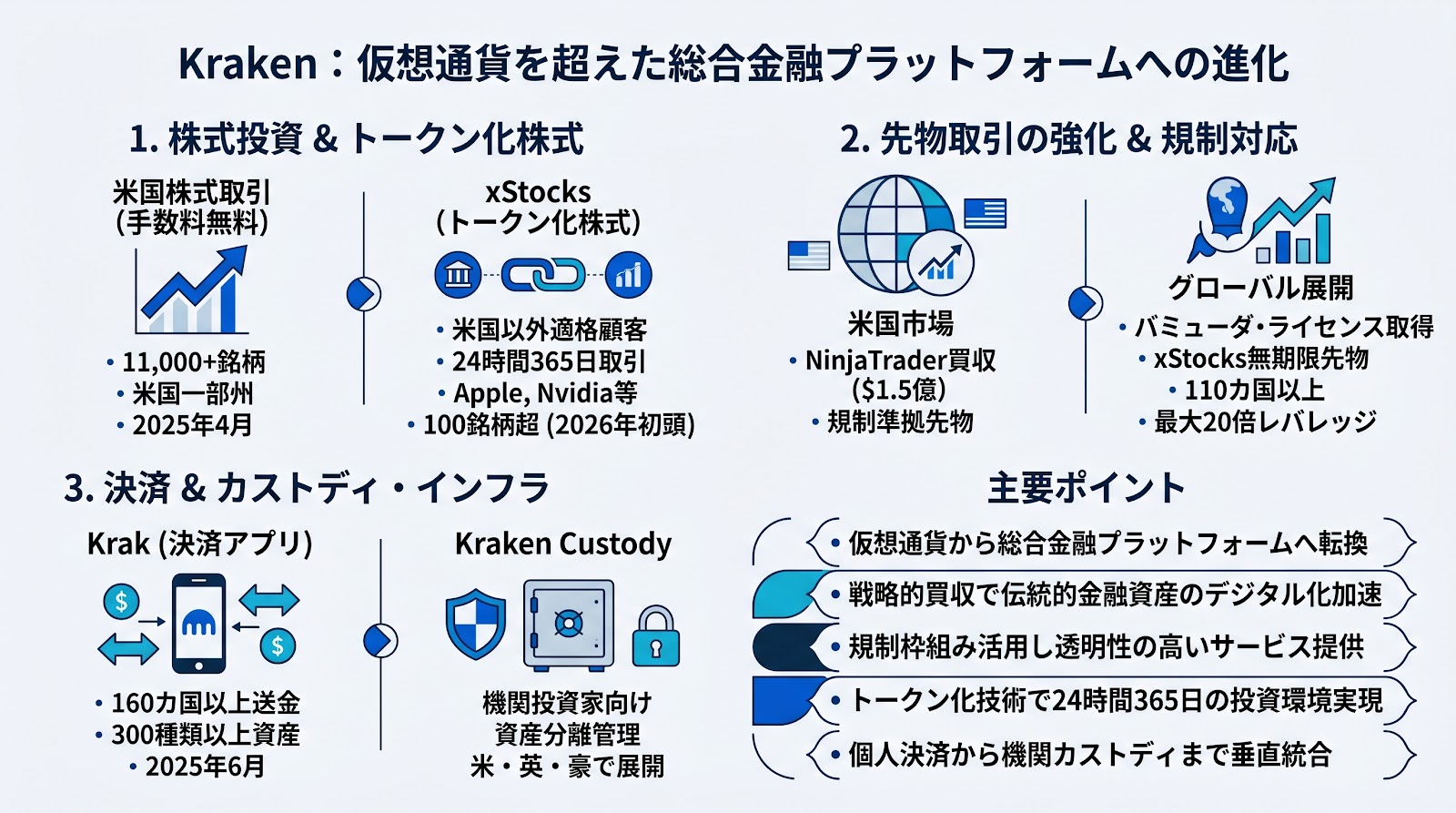 Kraken、仮想通貨を超えた総合金融プラットフォームへの進化：株式・先物・決済を統合