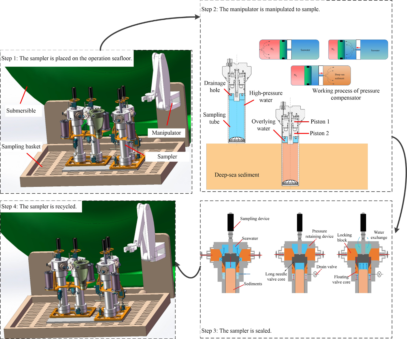 Mechanism of low-disturbance and high-pressure-retaining sampling of seafloor sediments at 10000-meter depth and its laboratory experiment and on-site sea trials