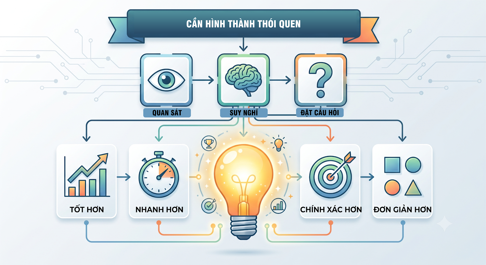 Cần hình thành thói quen