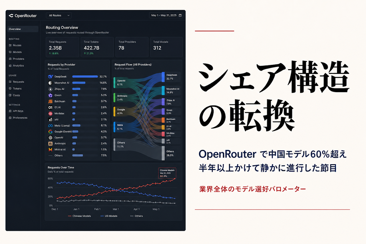 シェア構造の転換