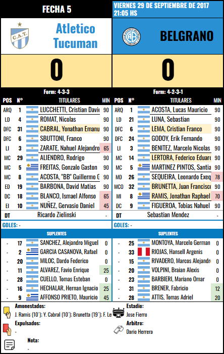 Formación de Belgrano vs Atletico Tucuman