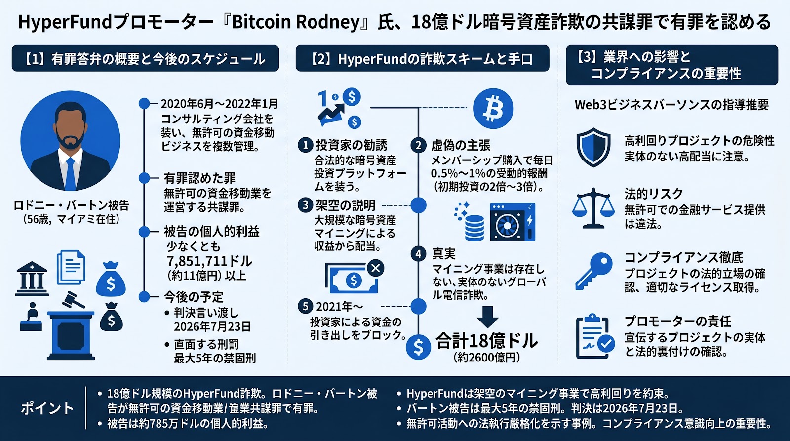 HyperFundのプロモーターであるBitcoin Rodney氏が18億ドルの暗号資産詐欺に関連する共謀罪で有罪を認める