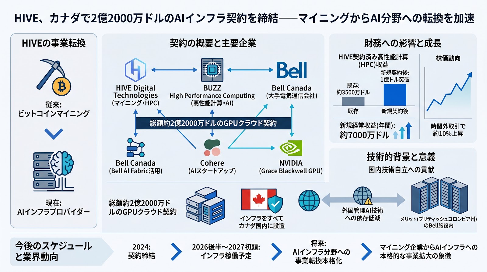 HIVE、カナダで2億2000万ドルのAIインフラ契約を締結──マイニングからAI分野への転換を加速