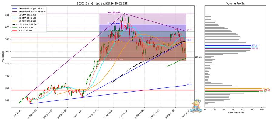 SOXX Daily