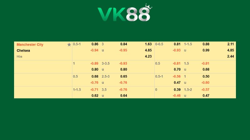 Bảng kèo Manchester City vs Chelsea