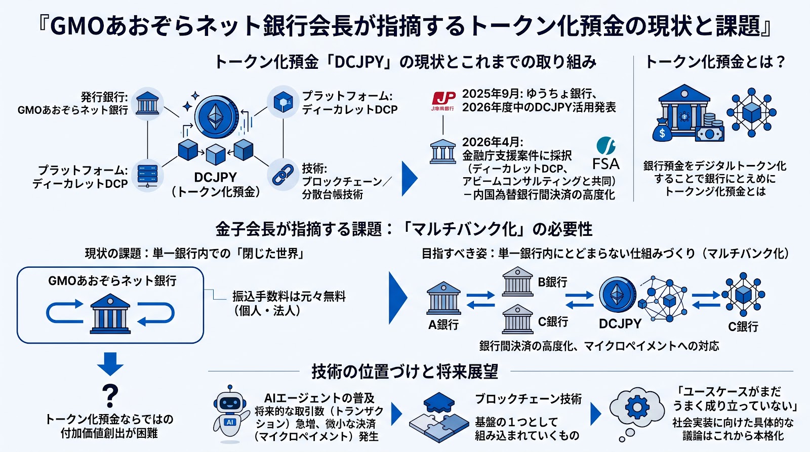 GMOあおぞらネット銀行会長がトークン化預金の課題を指摘 マルチバンク化による付加価値創出が鍵に