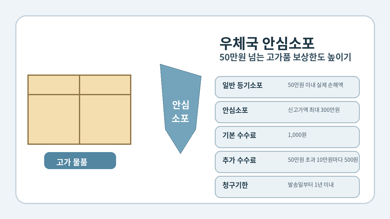 우체국 안심소포를
이용해 고가 물품의 분실·파손 보상한도를 높이는 상황을 보여주는 대표 이미지
