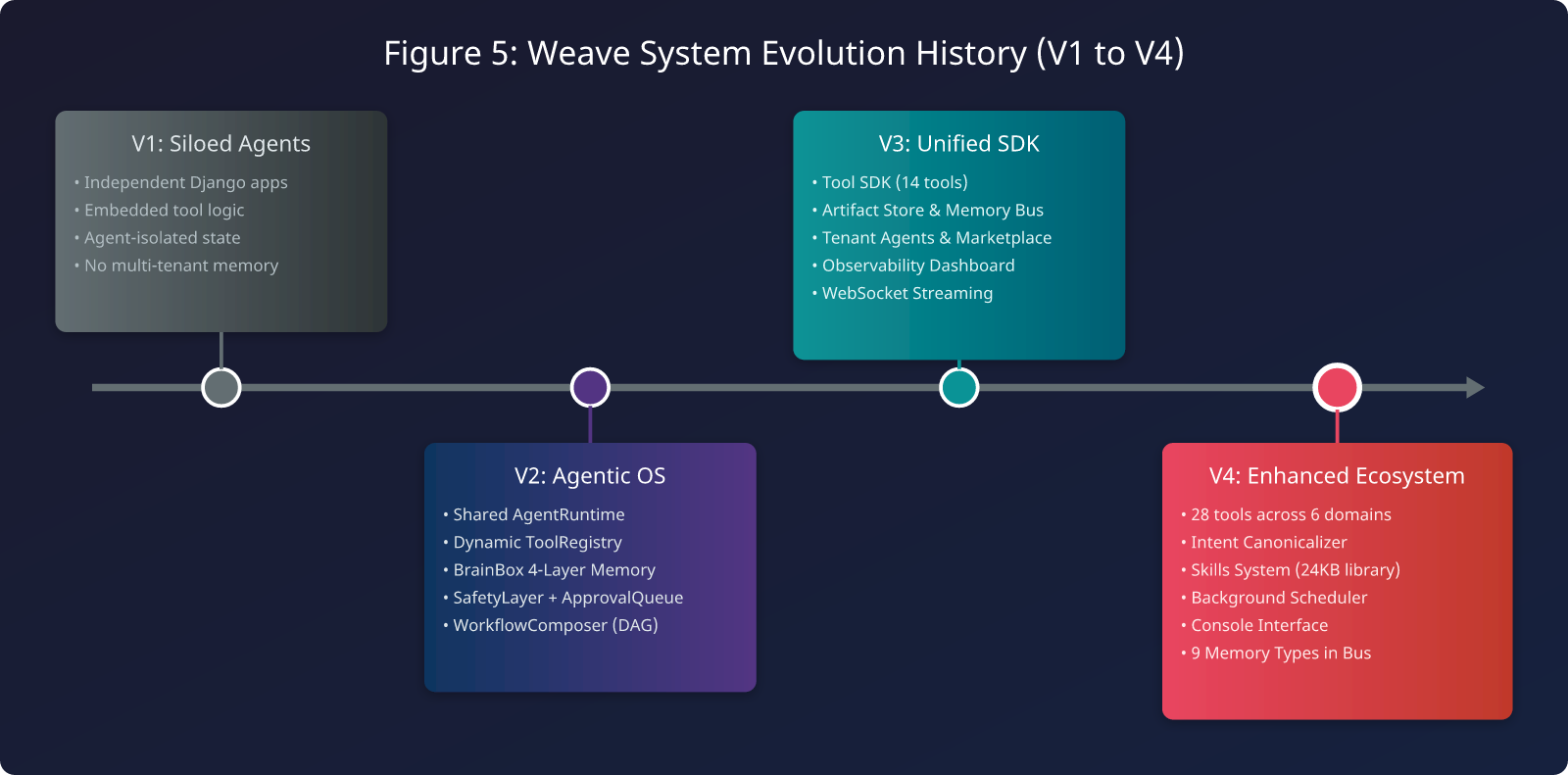 Figure 5: Pluggedspace Console System Evolution History (V1 to V4)