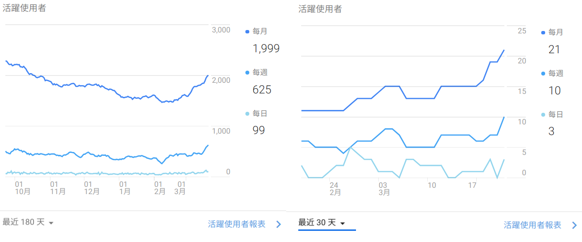 左：Blogger，右：這個網站QuQ