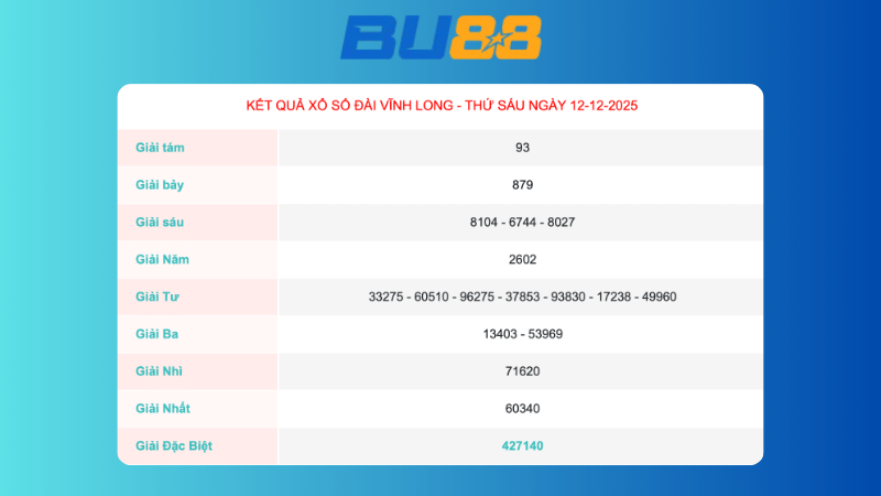 Kết quả xổ số Vĩnh Long ngày 12/12/2025