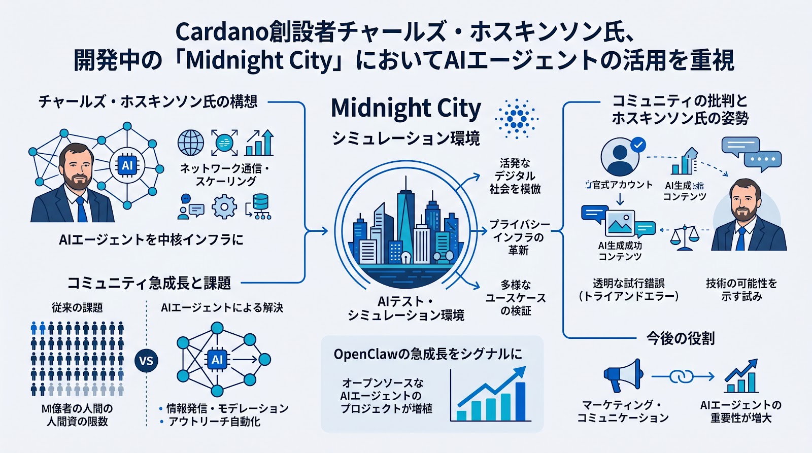 Cardano創設者チャールズ・ホスキンソン氏、開発中の「Midnight City」においてAIエージェントの活用を重視